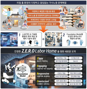 2024-2027, 가정용 휴머노이드 고도화를 위한 Generative AI(Foundation  model) 기반 인간-로봇 협업 플랫폼 개발 및 홈 서비스  실증/사업화 이미지