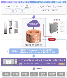 2024, 제품디자인 프로세스 지원을 위한 AI 디자인 리서치 툴 개발 이미지