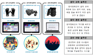 2023, 청각장애인을 위한 다감각 음악 실감 시스템 및 교육 솔루션 개발 이미지