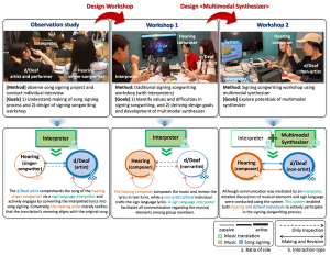 International Journal of Human-Computer Studies, Enhancing collaborative signing songwriting experience of the d/Deaf individuals 이미지