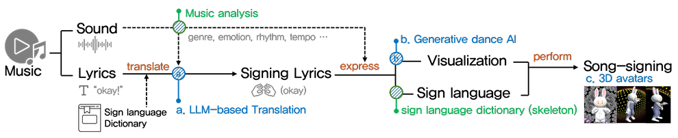 UbiComp Companion '24, Exploring the Potential of Generative AI in Song-Signing 이미지